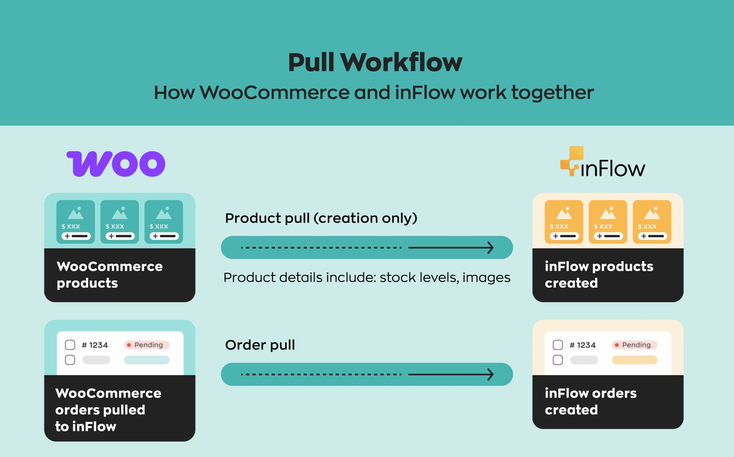 An image showing how inFlow integrates with WooCommerce to pull products and orders.