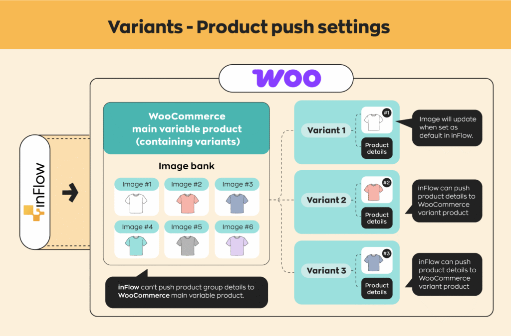This image displays the product and order information that inFlow pushes to WooCommerce.