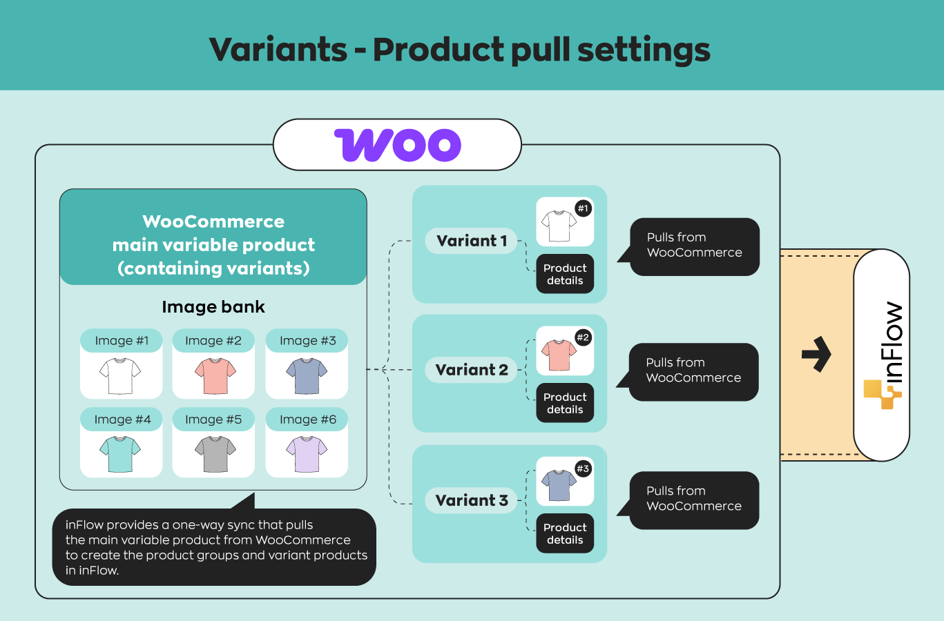 This image shows the product and order information inFlow pulls from WooCommerce.