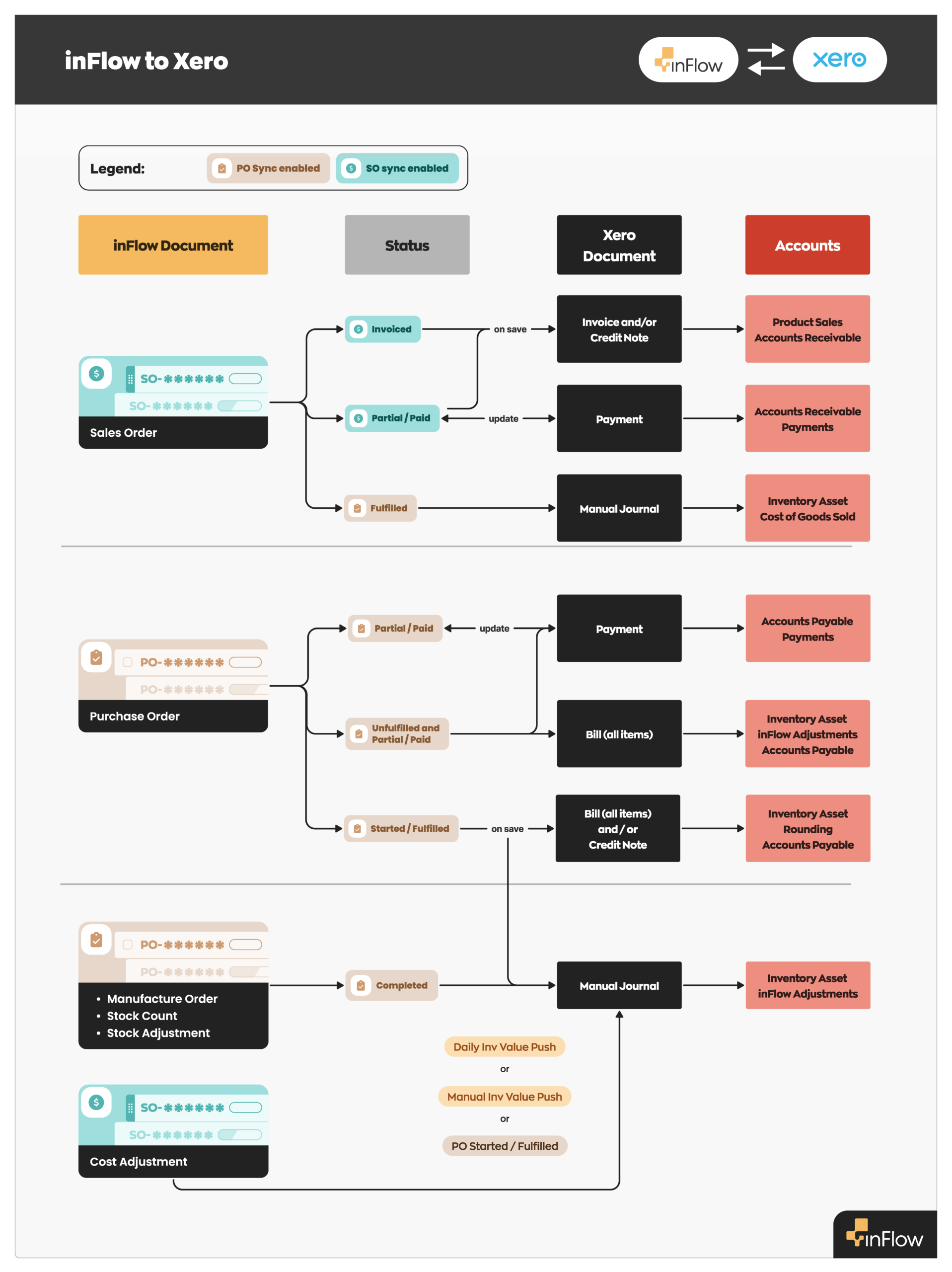 inFlow to Xero accounts flowchart