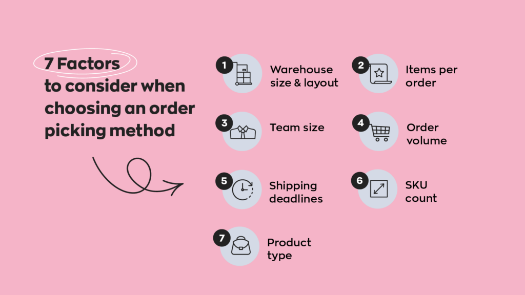 Seven factors to consider when choosing an order picking method: order volume, items per order, SKU count, warehouse size and layout, team size, product type, and shipping deadlines.