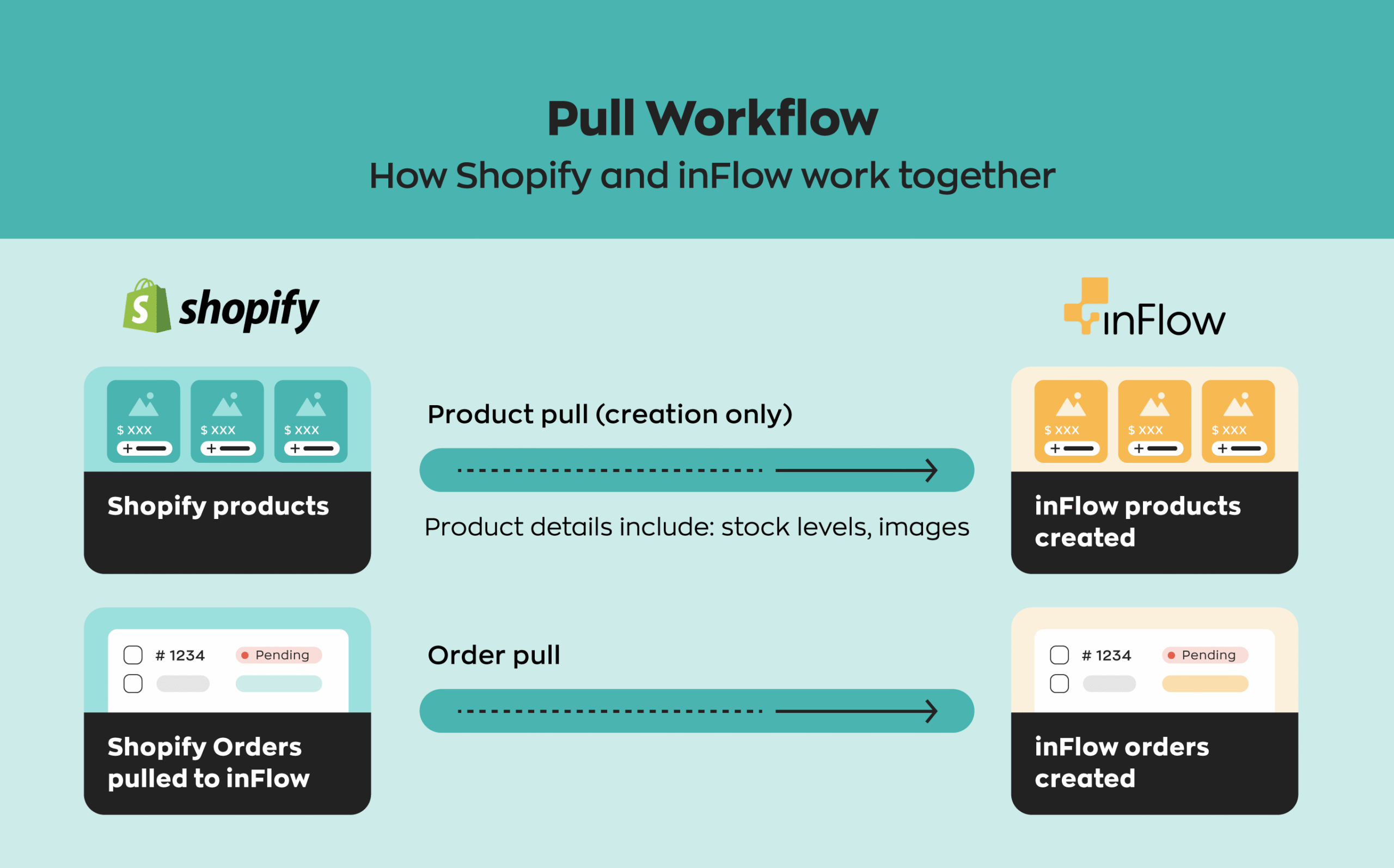 Example of some of the product details that inFlow pulls from Shopify.