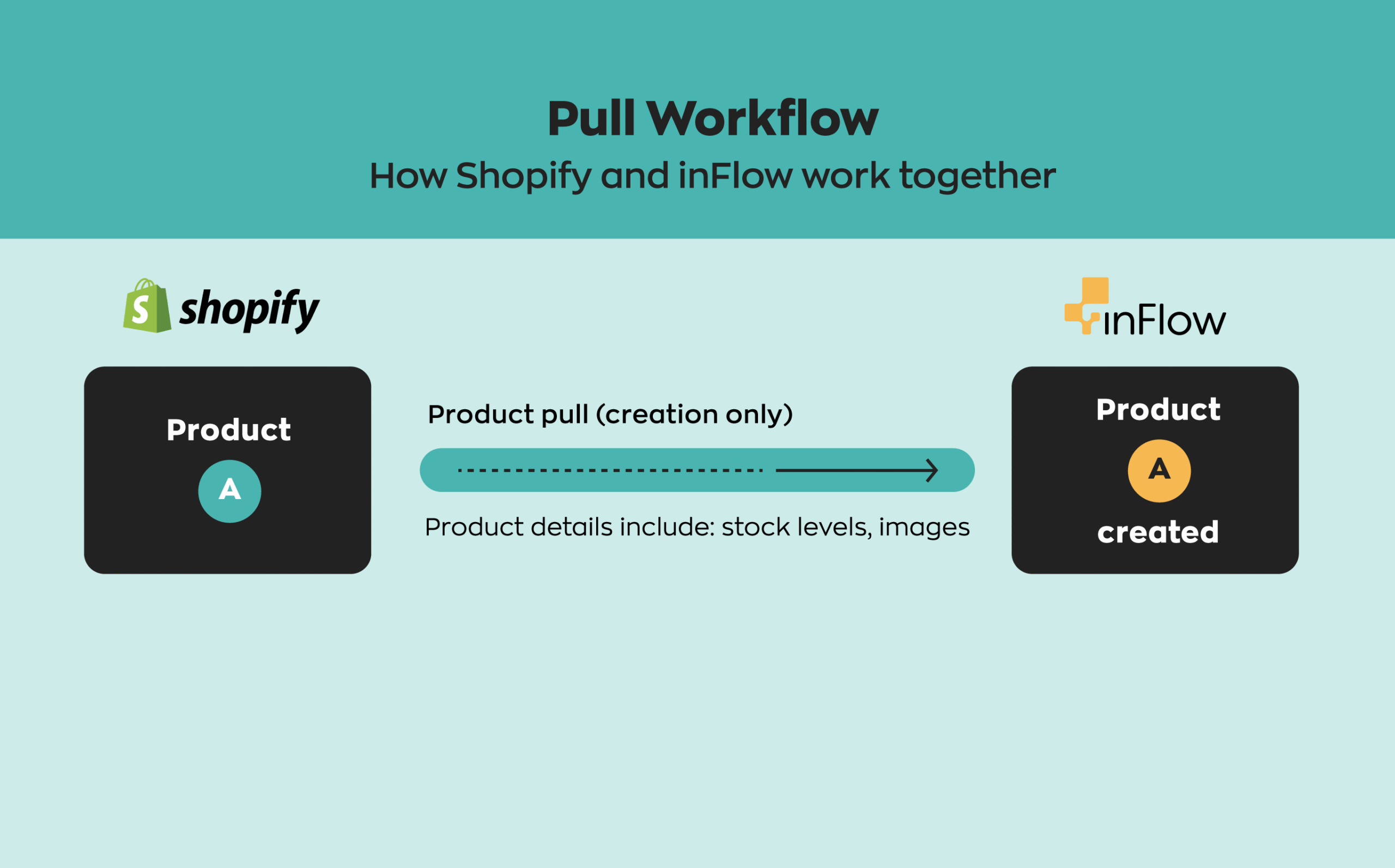 Example of some of the product details that inFlow pulls from Shopify.