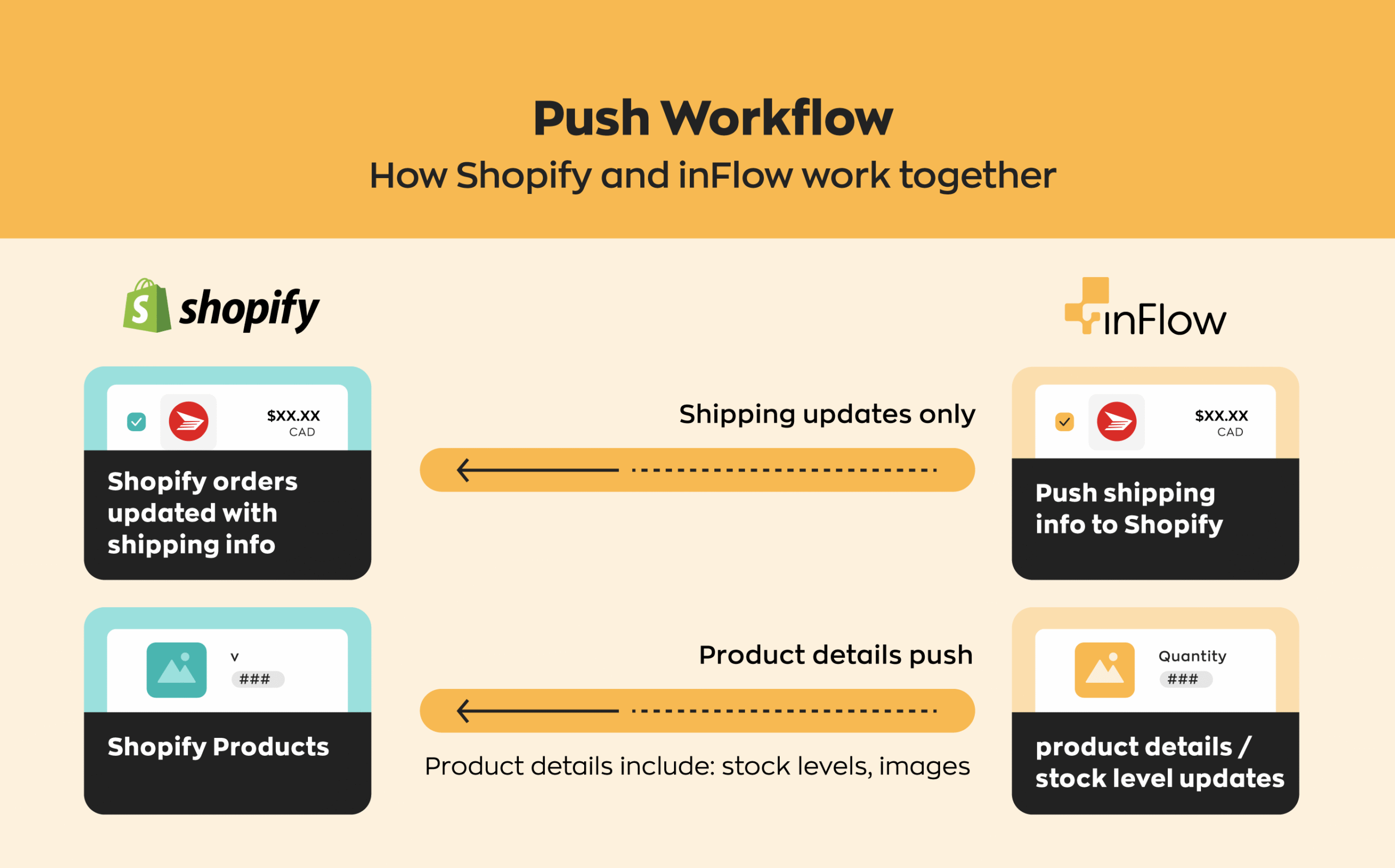 Example of some of the product details that inFlow pushes to Shopify.