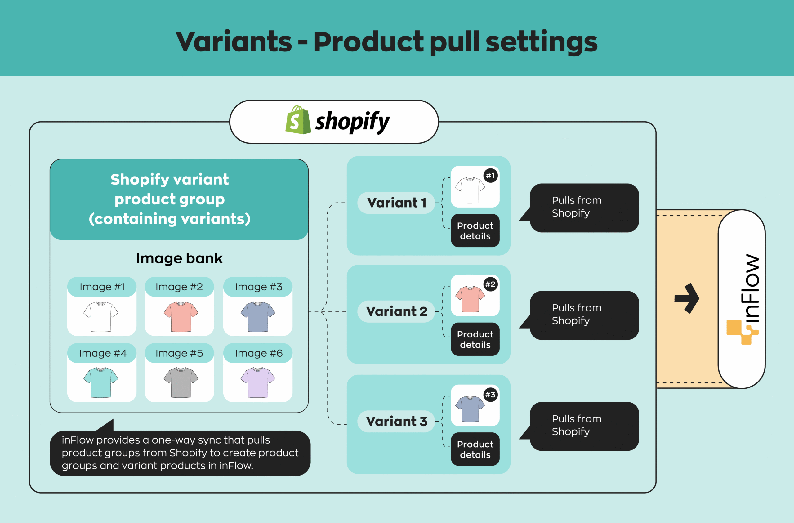 An image of how inFlow pulls product details from Shopify variants.