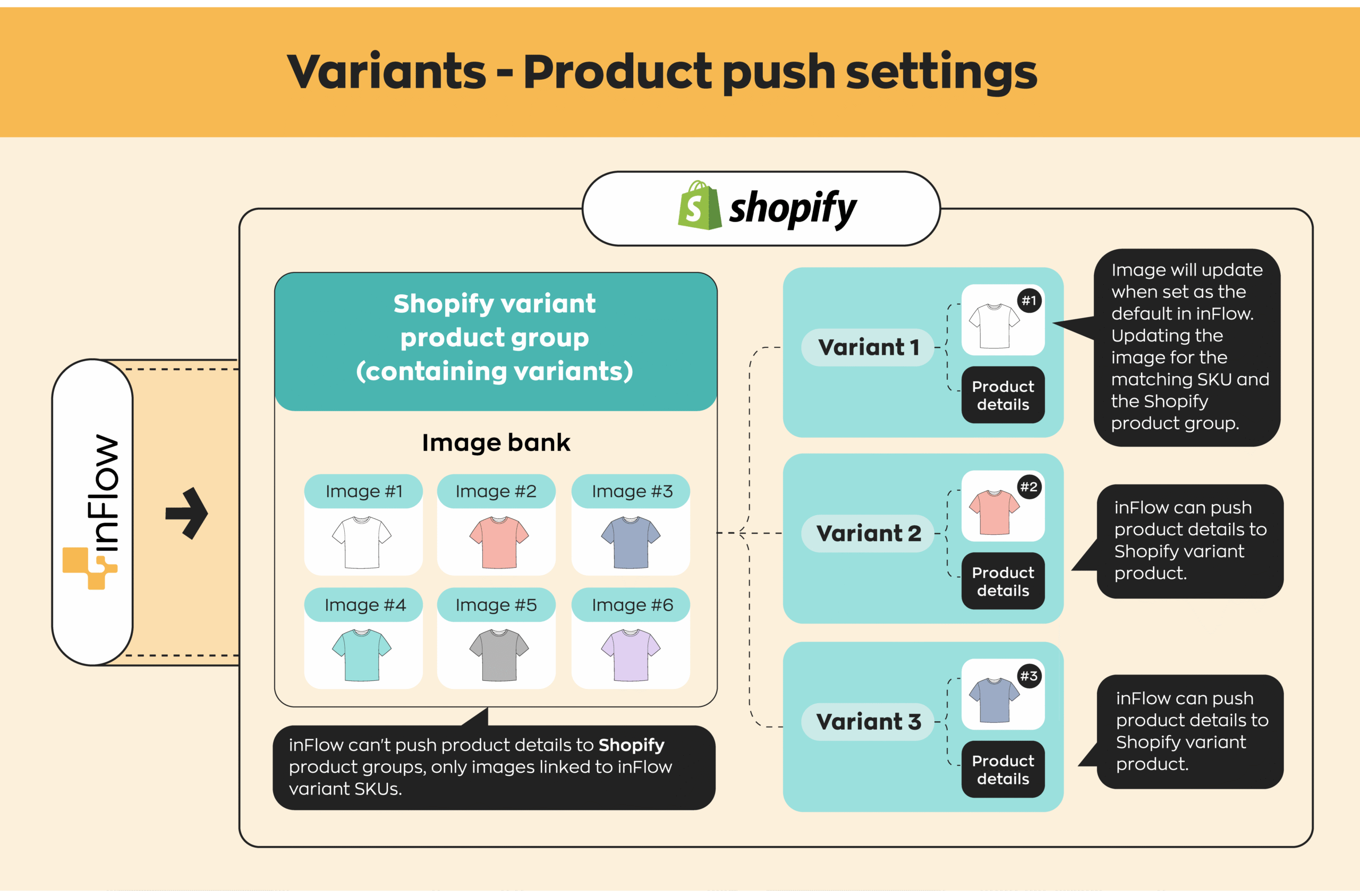 An image of how inFlow pushes product details to Shopify variants.