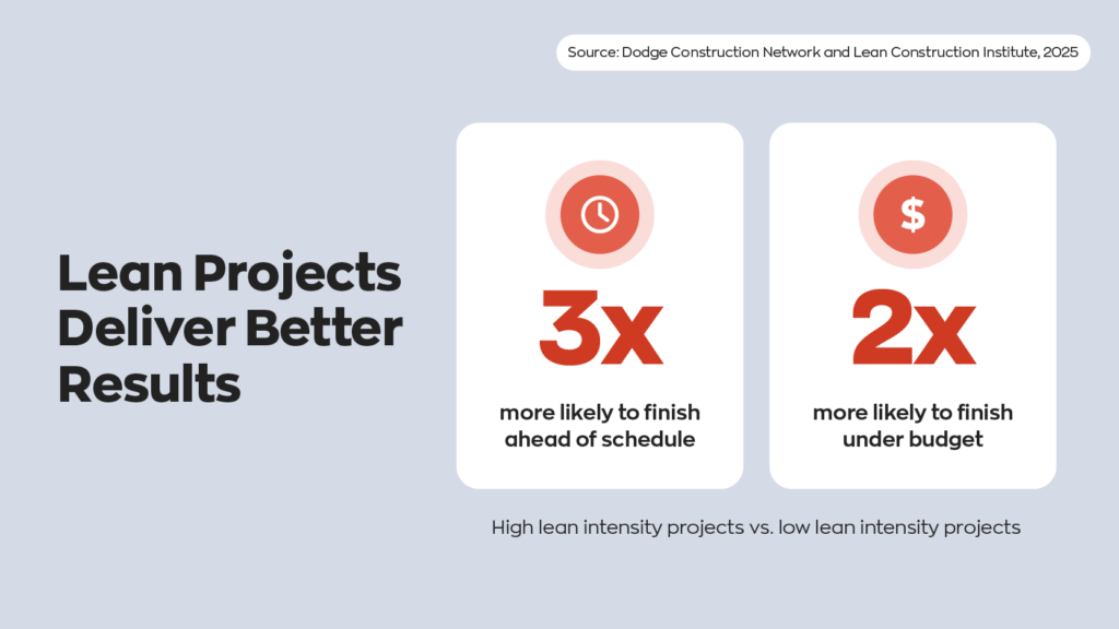 High lean intensity projects are 3x more likely to finish ahead of schedule and 2x more likely to finish under budget than low lean intensity projects. Source: Dodge Construction Network and Lean Construction Institute, 2025.
