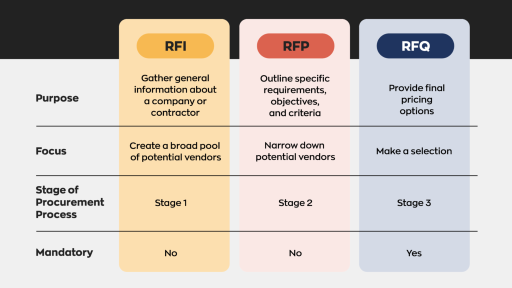 RFI vs. RFP vs. RFQ:
The purpose of an RFI is to gather information about a company or contractor. It's focus is to create a broad pool of potential vendors. It's Stage 1 in the procurement process, and it is not mandatory.
The purpose of an RFP is to outline specific requirements, objectives, and criteria. It's focus is to narrow down potential vendors. It's Stage 2 in the procurement process, and it is not mandatory.
The purpose of an RFQ is to provide final pricing options. It's focus is to make a selection. It's Stage 3 in the procurement process, and it is mandatory.