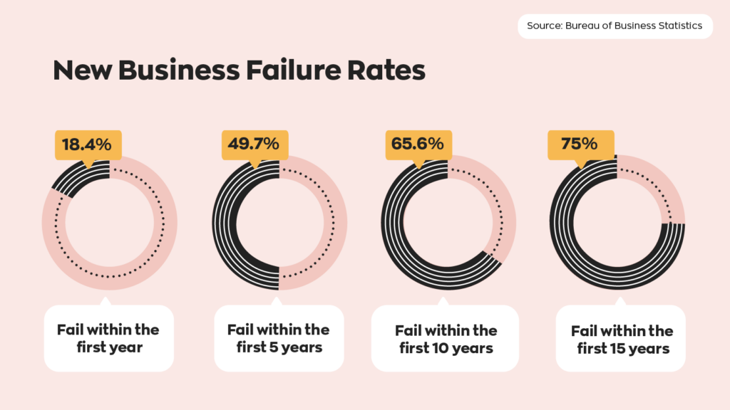 Graphic titled “New Business Failure Rates” showing that 18.4% of new businesses fail within the first year, 49.7% fail within 5 years, 65.6% fail within 10 years, and 75% fail within 15 years.
