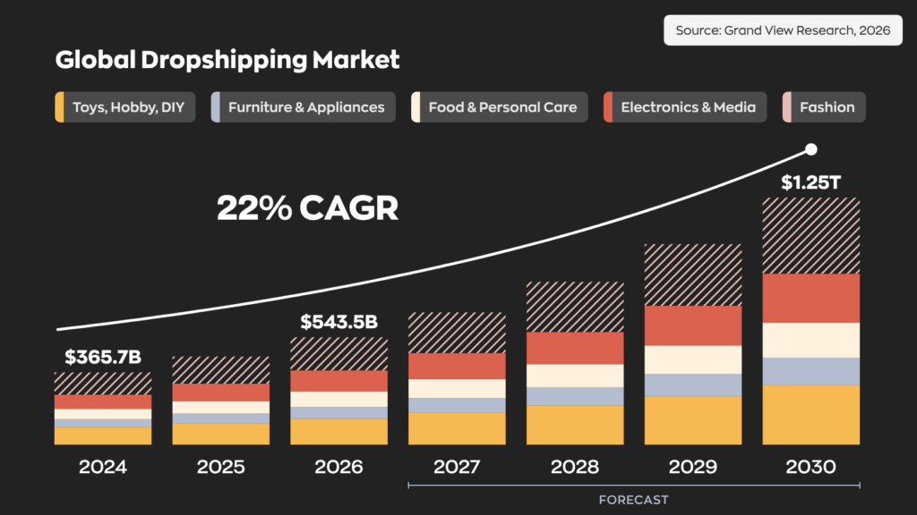 Stacked bar chart of the global dropshipping market from 2024 to 2030, split by product category: toys, hobby and DIY; furniture and appliances; food and personal care; electronics and media; and fashion. The market grows from $365.7 billion in 2024 to $543.5 billion in 2026 and a forecast $1.25 trillion in 2030, a 22% CAGR. Source: Grand View Research, 2026.