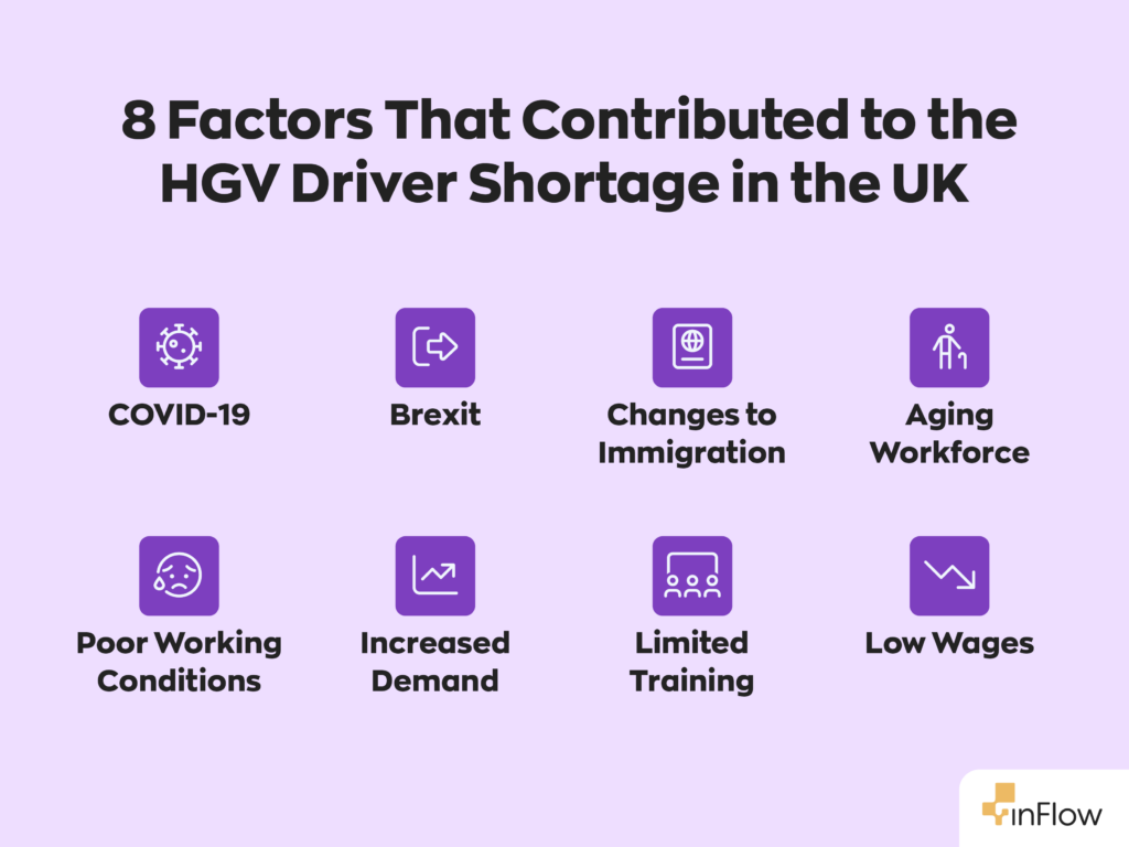 8 Factors That Contributed to the HGV Driver Shortage in the UK:
1. COVID-19
2. Brexit
3. Changes to Immigration
4. Aging Workforce
5. Poor Working Conditions
6. Increased Demand
7. Limited Training
8. Low Wages