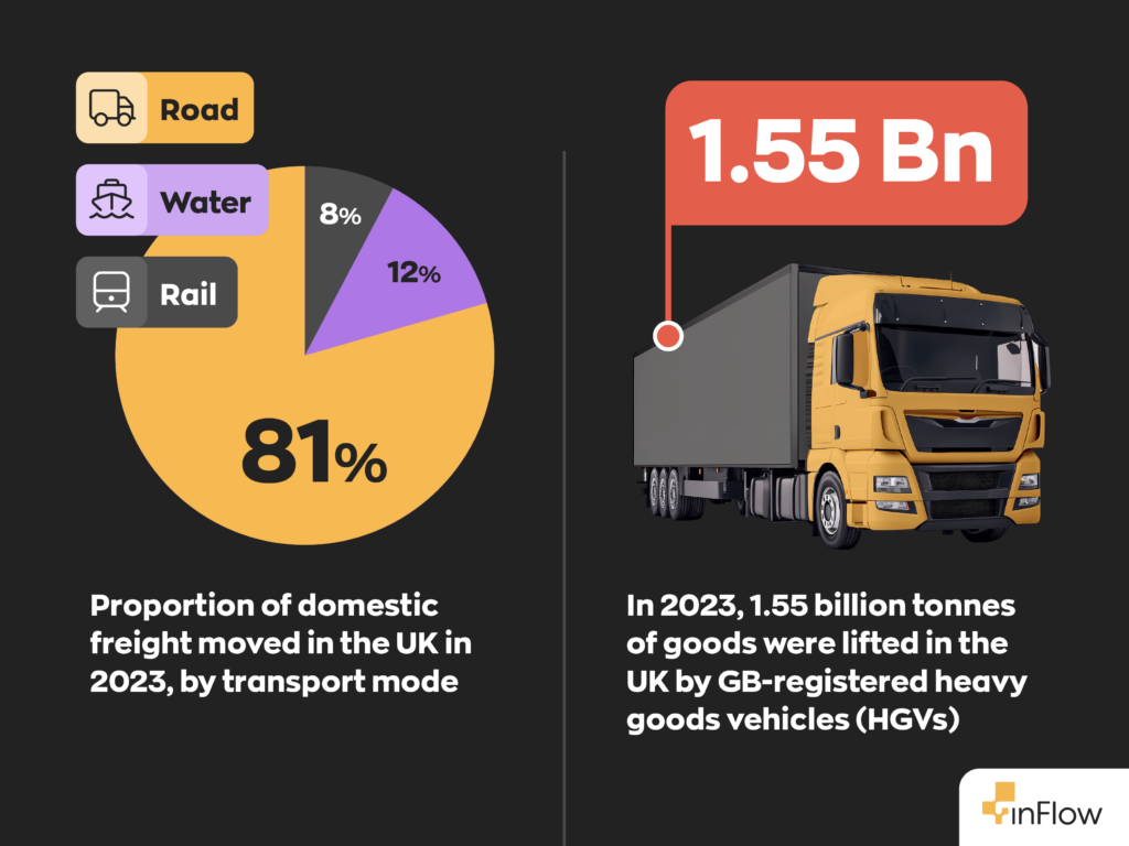 81% of domestic freight moved in the UK by road, 12% by water, and 8% by rail.
In 2023, 1.55 billion tonnes of goods were lifted in the UK by GB-registered heavy goods vehicles (HGVs).