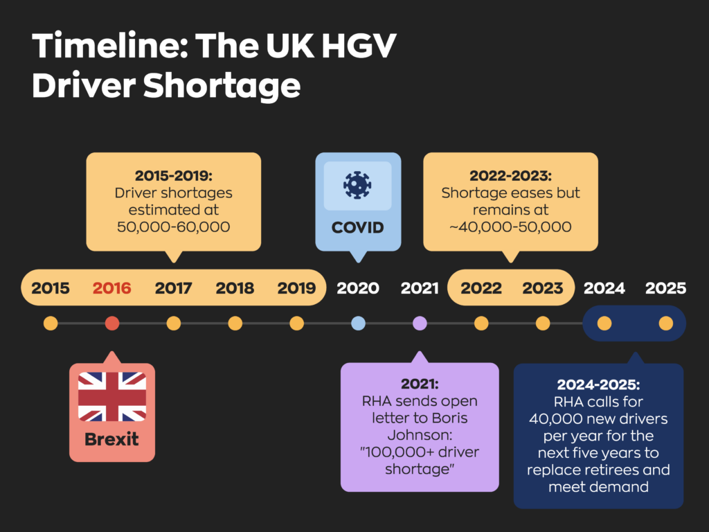 Timeline: The UK HGV Driver Shortage
- Between 2015-2019 there was an estimated shortage of 50,000-60,000.
- In 2016, Brexit happens.
- In 2020, Covid hit.
- In 2021, RHA sends an open letter to Boris Johnson: "1000,000+ driver shortage"
- Between 2022-2023 the driver shortage eases but remains at ~40,000-50,000.
- 2024-2025 RHA calls for 40,000 new drivers per year for the next five years to replace retirees and meet demand.
