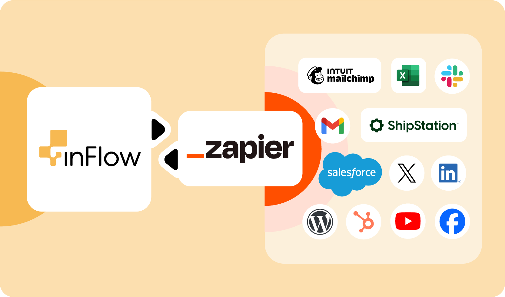 This image shows how inFlow can easily integrate with various software using Zapier.
