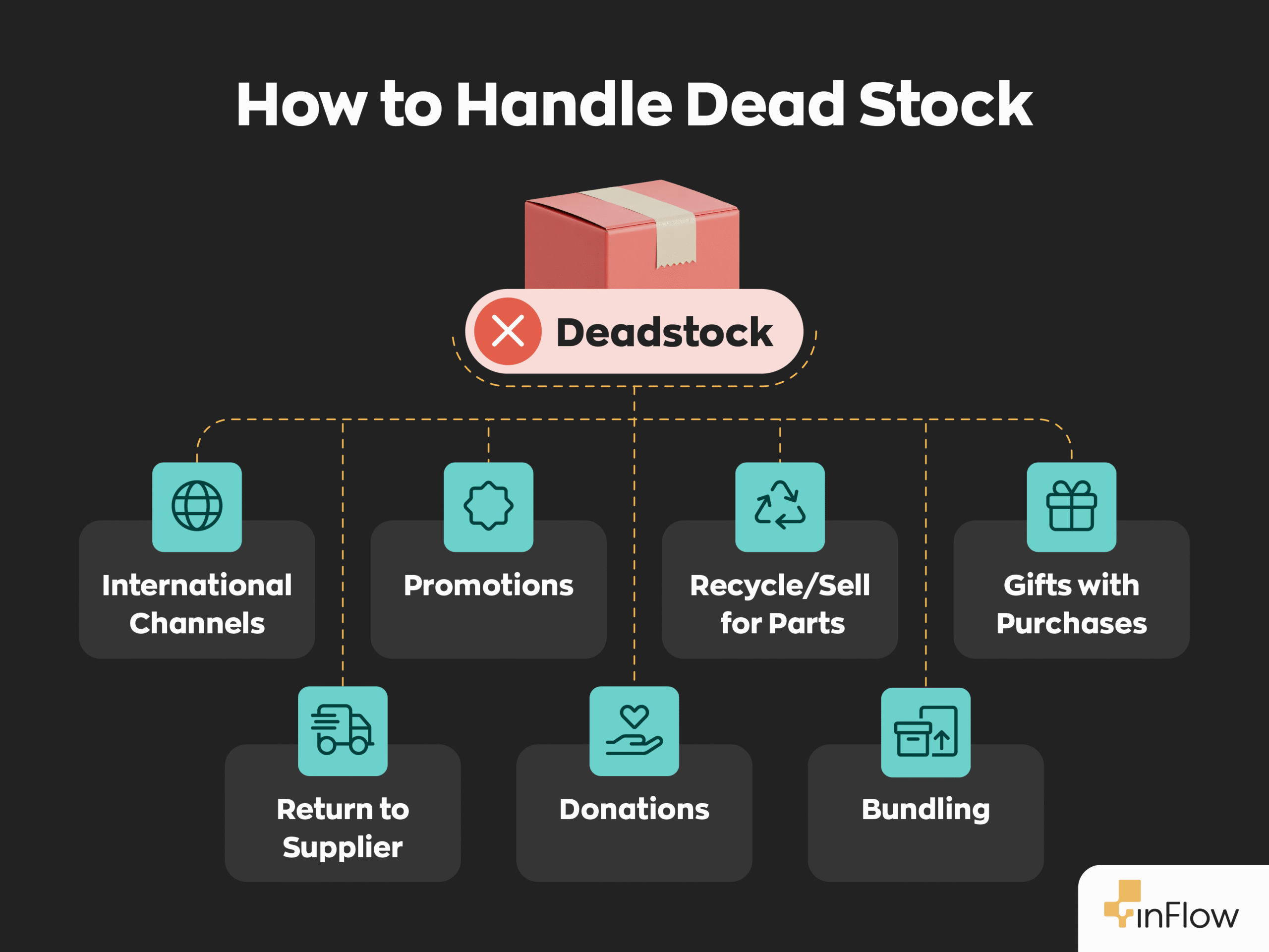 A graphic showing all the things you can do with your dead stock.
- International Channels
- Promotions
Recycle/Sell for Parts
- Gifts with Purchases
- Return to Supplier
- Donations
- Bundling