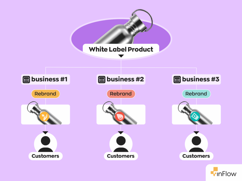 A graphic that shows how white label products work. A blank water bottle is purchased from a supplier by three different businesses. Each business rebrands the product and sells it to customers.