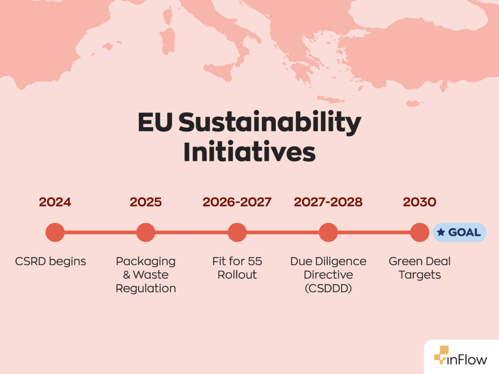 EU Sustainability Initiatives:
2024 - CSRD begins
2025 - Packaging & Waste Regulation
2026-2027 - Fit for 55 Rollout
2027-2028 - Due Diligence Directive (CSDDD)
2030 - Green Deal Targets