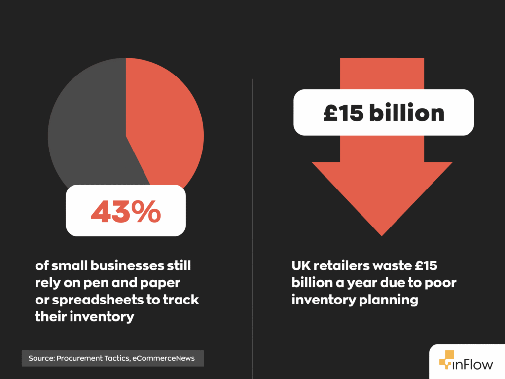 43% of small businesses still rely on pen and paper or spreadsheets to track their inventory
UK retailers waste £15 billion a year due to poor inventory planning
Source: Procurement Tactics, ECommerce News