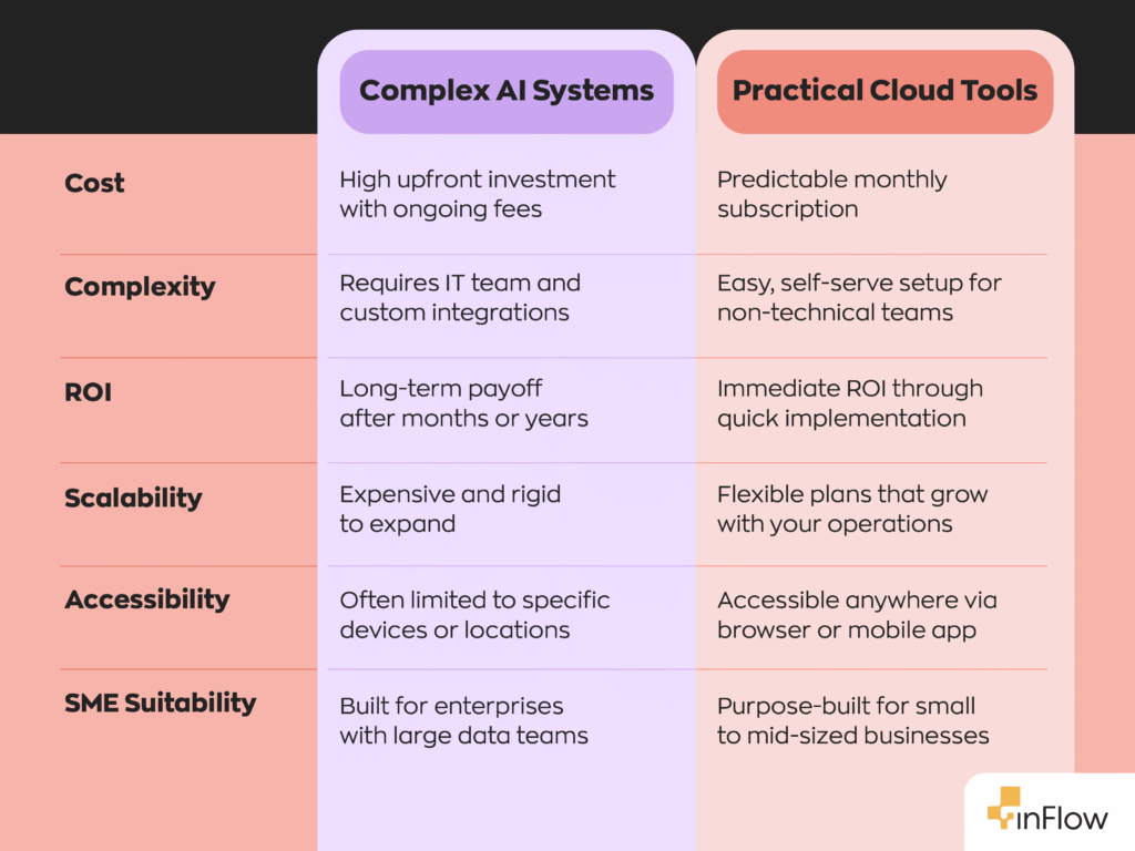 AI Inventory Management: Complex AI Systems vs Practical Cloud Tools
- Complex AI systems have a high up front investment with ongoing fees. Practical cloud tools are predictable monthly subscriptions.
- Complex AI systems require IT teams and custom integrations. Practical cloud tools have easy, self-serve setup for non-technical teams.
- Complex AI systems have long-term payoff after months or years. Practical cloud tools give immediate ROI through quick implementation.
- Complex AI systems are expensive and rigid to expand. Practical cloud tools are flexible plans that grow with your operations.
- Complex AI systems are often limited to specific devices or locations. Practical cloud tools are accessible anywhere via browser or mobile app.
- Complex AI systems are built for enterprises with large data teams. Practical cloud tools are purpose-built for small to mid-sized businesses.