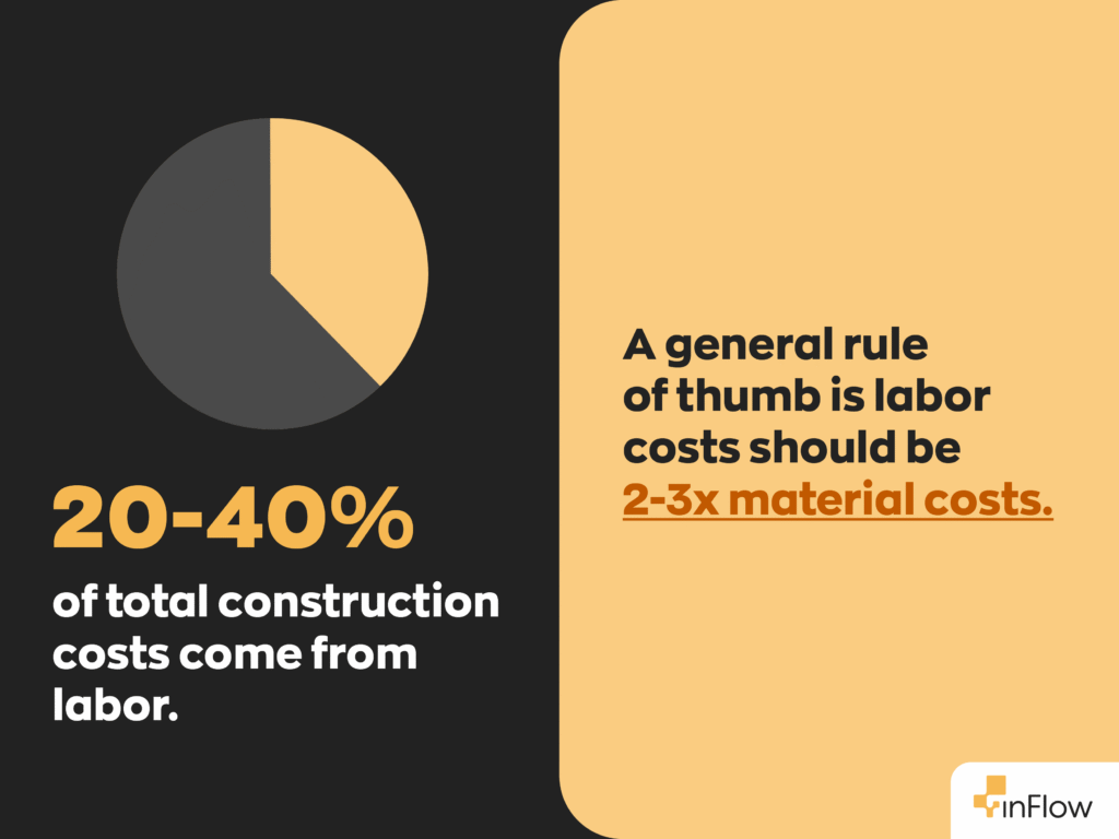 20-40% of total construction costs come from labor.
A general rule of thumb is labor costs should be 2-3x material costs.