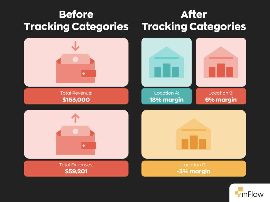 Before-and-after comparison of financial reporting with Xero tracking categories. On the left, 'Before Tracking Categories' shows two blended company-wide totals: Total Revenue of $153,000 and Total Expenses of $59,201. On the right, 'After Tracking Categories' breaks the same business into three separate locations, each with its own profit margin: Location A at 18% margin, Location B at 6% margin, and Location C at -3% margin&mdash;revealing that one location is losing money despite the healthy combined figures.