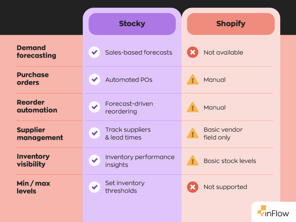 Shopify and Stocky Comparison Table:
Demand forecasting - Stock has sales-based forecasting. Shopify has no demand forecasting
Purchase orders - Stocky has automated POS. Shopify has manual POs
Reorder automation - Stocky has forecast-driven reordering. Shopify has manual reorder automation
Supplier management - Stocky tracks suppliers & lead times. Shopify has only basic vendor field
Inventory visibility - Stocky has inventory performance insights. Shopify shows basic stock levels.
Min/max levels - Stocky sets inventory thresholds. Shopify does not support min/max