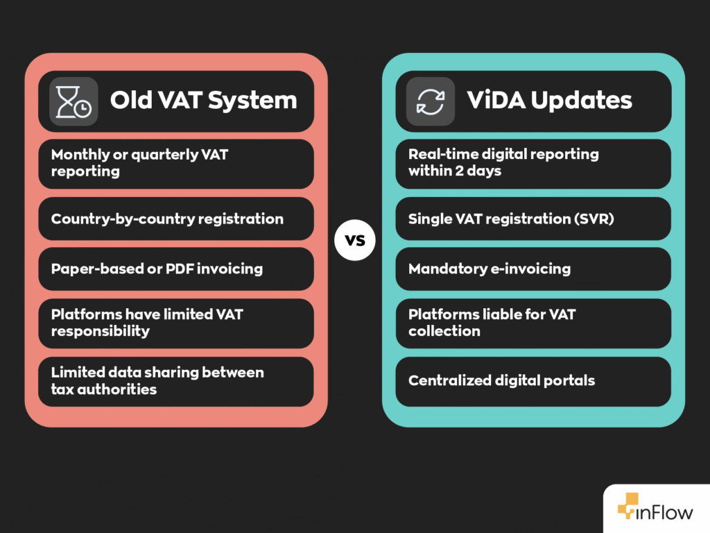 Old VAT vs ViDA Updates
- Monthly or quarterly VAT reporting vs Real-time digital reporting within 2 days
- Country-by-country registration vs Single VAT registration (SVR)
- Paper-based or PDF invoicing vs Mandatory e-invoicing
- Platforms have limited VAT responsibility vs Platforms liable for VAT collection
- Limited data sharing between tax authorities vs Centralized digital portals