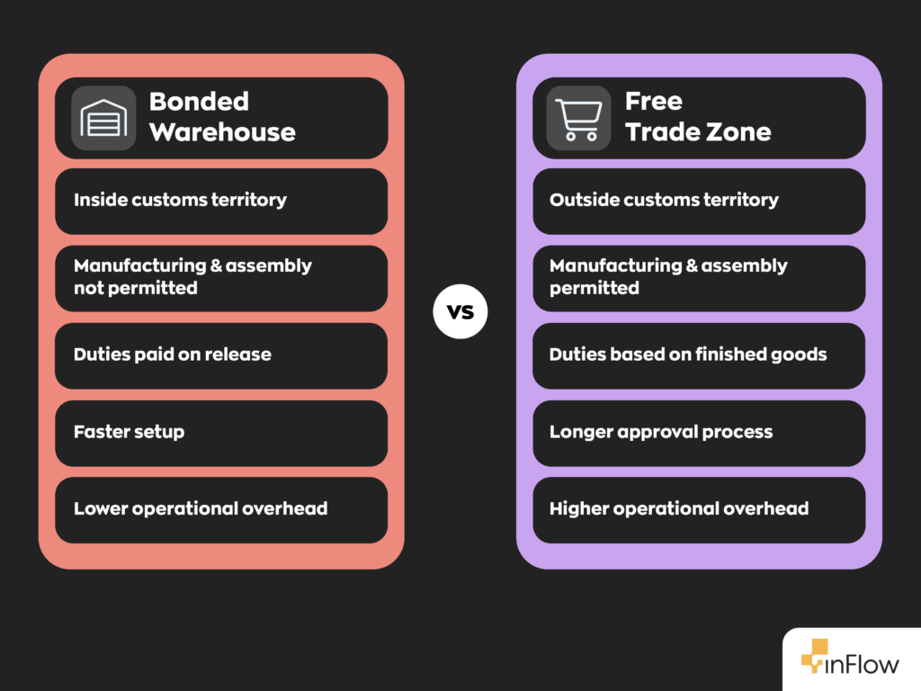 Comparison graphic showing Bonded Warehouse vs. Free Trade Zone.
Bonded Warehouse: inside customs territory, manufacturing & assembly not permitted, duties paid on release, faster setup, lower operational overhead.
Free Trade Zone: outside customs territory, manufacturing & assembly permitted, duties based on finished goods, longer approval process, higher operational overhead.