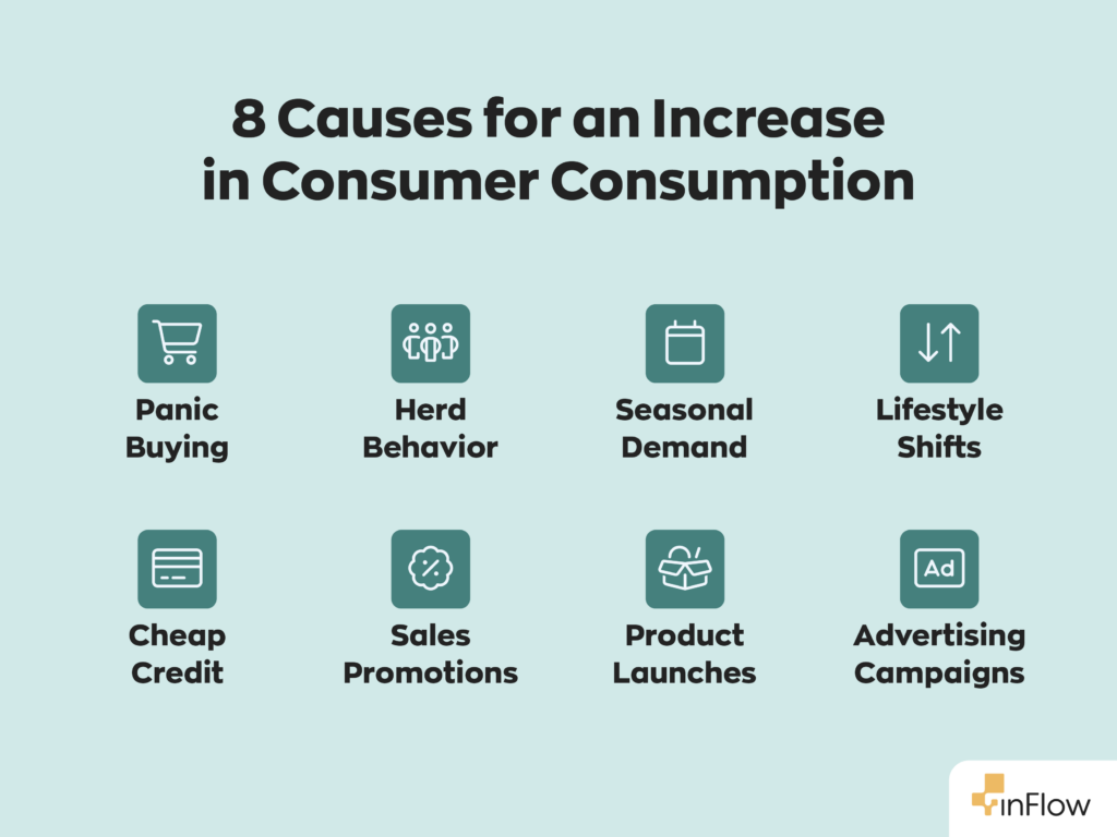 8 Causes for an Increase in Consumer Consumption:
1. Panic Buying
2. Herd Behavior
3. Seasonal Demand
4. Lifestyle Shifts
5. Cheap Credit
6. Sales Promotions
7. Product Launches
8. Advertising Campaigns