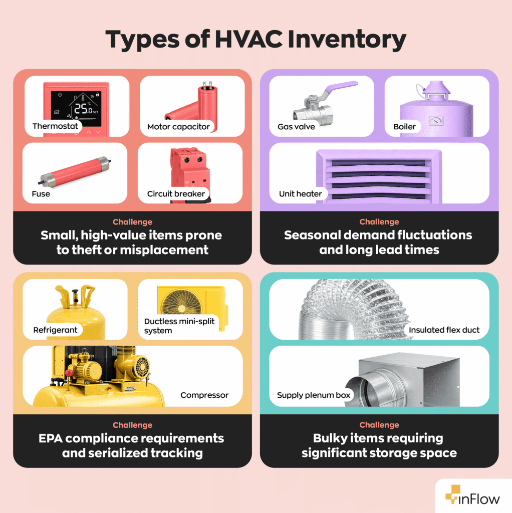 Types of HVAC Inventory
-Thermostat, motor capacitor, fuse, & circuit breaker. These are challenging to track because they are small, high-value items prone to theft or misplacement.
- Gas value, boiler, and unit heaters. These are challenging to track because they experience seasonal demand fluctuations and have long lead times.
- Refrigerant, ductless mini-split system, and compressor. These are challenging to track because they have EPA compliance requirements and serialized tracking.
- Insulated flex duct and supply plenum box. These are challenging to track because they are bulky items that require significant storage space.
