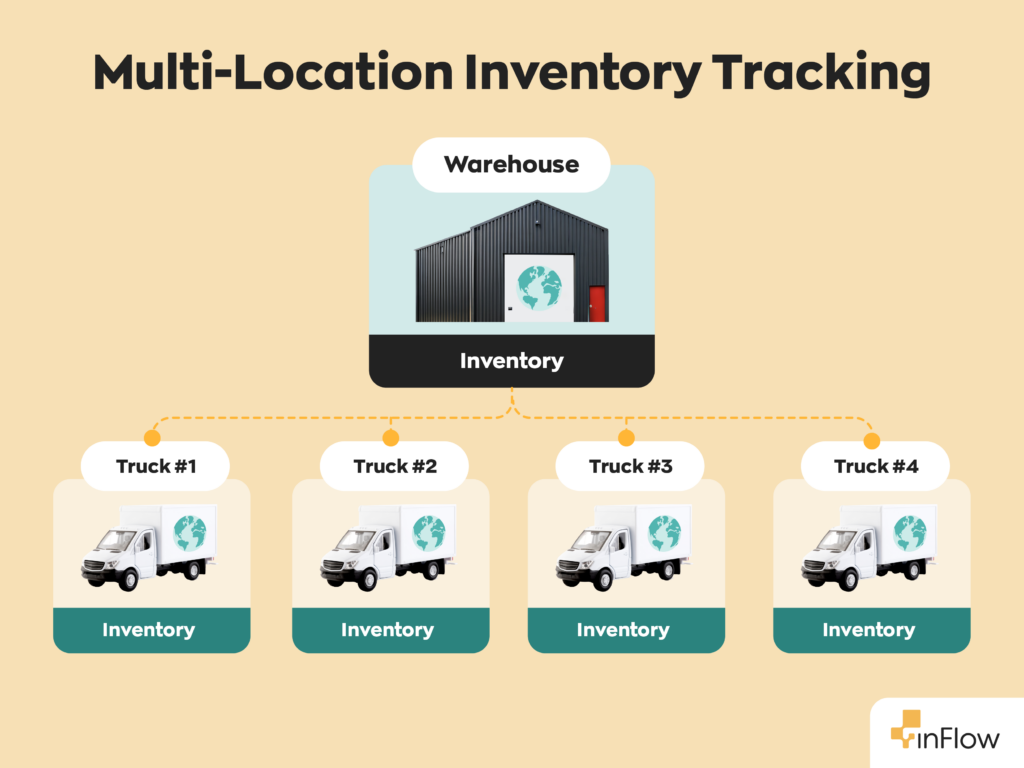 A graphic that shows a central warehouse's inventory levels synced with several HVAC service vehicles.