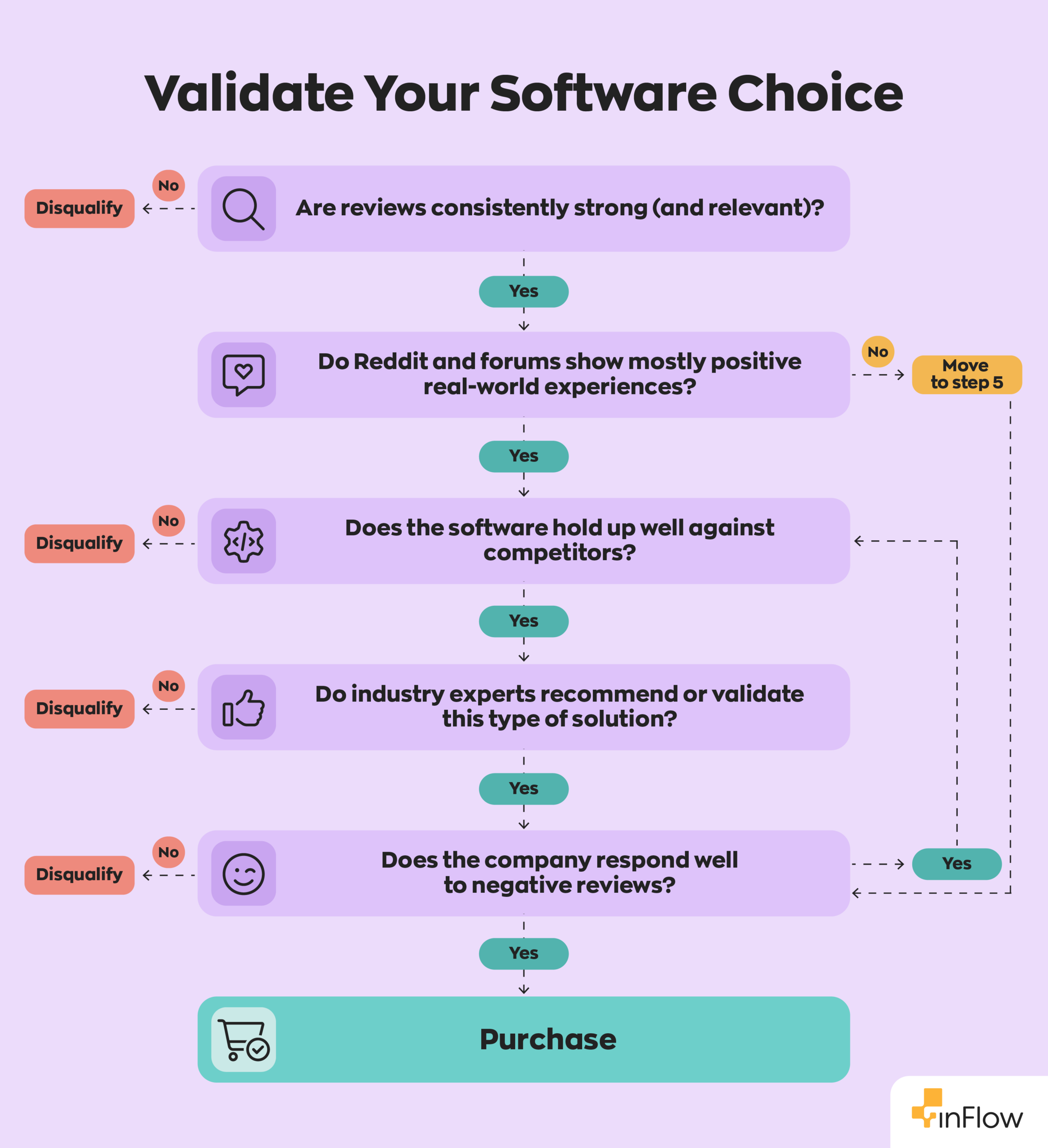 A flowchart titled "Validate Your Software Choice" for HVAC contractors. It presents five yes/no questions in sequence:
(1) Are reviews consistently strong and relevant? — No leads to Disqualify;
(2) Do Reddit and forums show mostly positive real-world experiences? — No leads to "Move to step 5";
(3) Does the software hold up well against competitors? — No leads to Disqualify;
(4) Do industry experts recommend or validate this type of solution? — No leads to Disqualify;
(5) Does the company respond well to negative reviews? — No leads to Disqualify, while Yes loops back into the flow from step 2's redirect.
Answering Yes to all five questions leads to a final "Purchase" outcome.