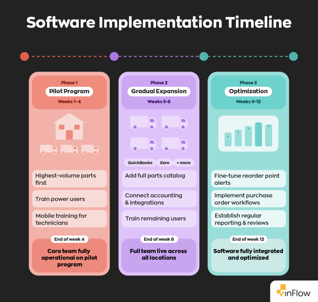 An infographic titled "Software Implementation Timeline" showing three implementation timeline phases.
Phase 1, Pilot Program (Weeks 1–4): tasks include prioritizing highest-volume parts first, training power users, and mobile training for technicians. Milestone at end of week 4: core team fully operational on pilot program.
Phase 2, Gradual Expansion (Weeks 5–8): tasks include adding the full parts catalog, connecting accounting integrations (QuickBooks, Xero, and more), and training remaining users. Milestone at end of week 8: full team live across all locations.
Phase 3, Optimization (Weeks 9–12): tasks include fine-tuning reorder point alerts, implementing purchase order workflows, and establishing regular reporting and reviews. Milestone at end of week 12: software fully integrated and optimized. A horizontal dotted timeline runs across the top connecting all three phases.