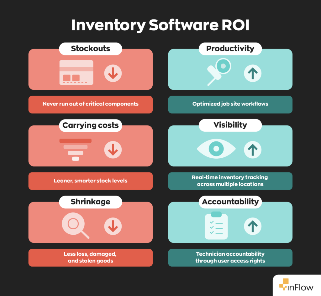 An infographic titled "Inventory Software ROI" with two columns of benefit tiles.
The left column shows metrics that decrease with inventory software: Stockouts — never run out of critical components; Carrying Costs — leaner, smarter stock levels; Shrinkage — less loss, damaged, and stolen goods.
The right column, in teal, shows metrics that increase: Productivity — optimized job site workflows; Visibility — real-time inventory tracking across multiple locations; Accountability — technician accountability through user access rights. Each tile includes an icon representing the benefit and an arrow indicating the direction of change (down for costs, up for gains).