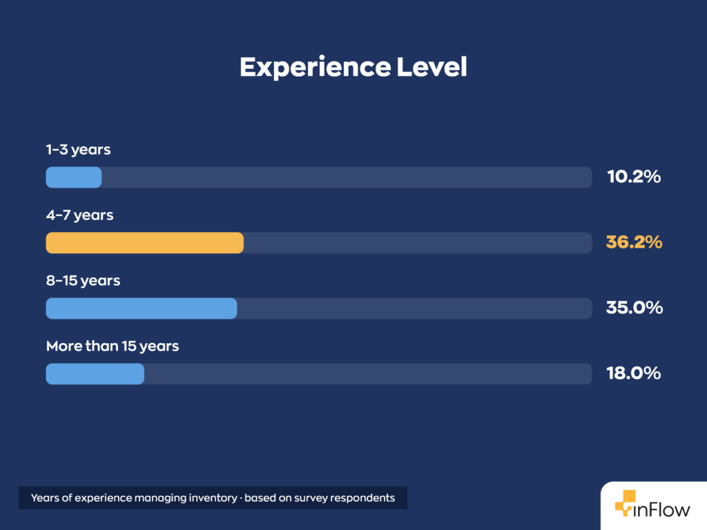 Horizontal bar chart titled "Experience Level" showing years of experience managing inventory based on survey respondents: 1–3 years at 10.2%, 4–7 years at 36.2%, 8–15 years at 35.0%, and more than 15 years at 18.0%.