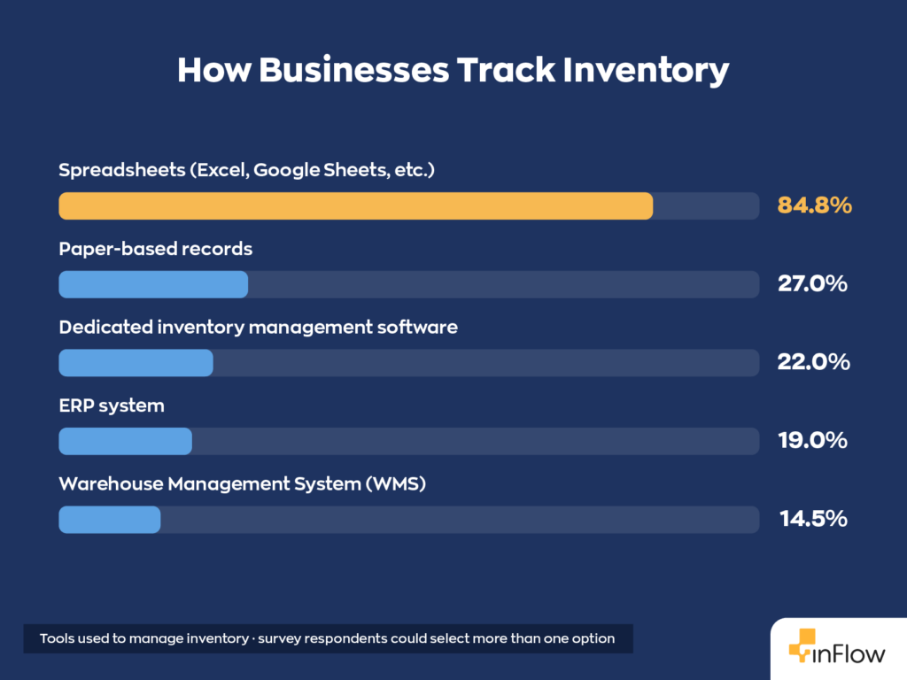Horizontal bar chart titled "How businesses track inventory" showing tools used to manage inventory, where survey respondents could select more than one option: Spreadsheets (Excel, Google Sheets, etc.) at 84.8%, Paper-based records at 27.0%, Dedicated inventory management software at 22.0%, ERP system at 19.0%, and Warehouse Management System (WMS) at 14.5%.