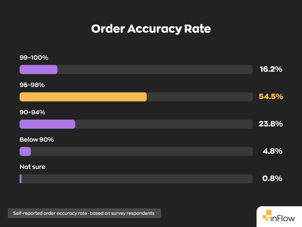 Horizontal bar chart titled "Order Accuracy Rate" showing self-reported order accuracy rates based on survey respondents: 99–100% at 16.2%, 95–98% at 54.5%, 90–94% at 23.8%, Below 90% at 4.8%, and Not sure at 0.8%.