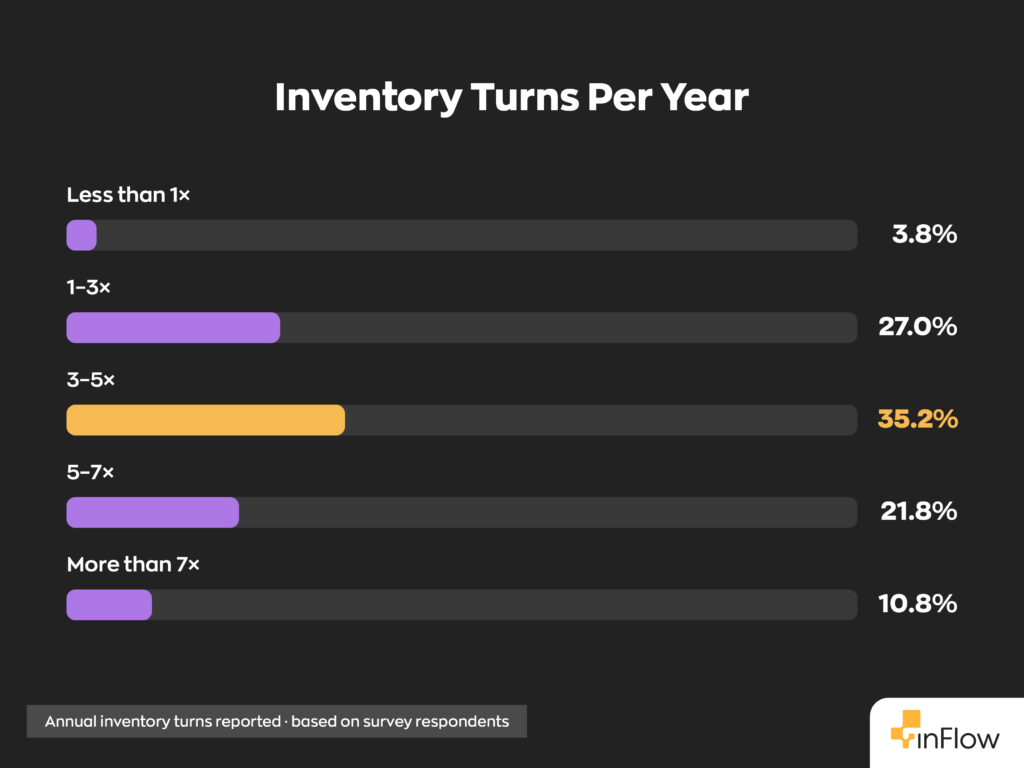Horizontal bar chart titled "Inventory Turns Per Year" showing annual inventory turns reported based on survey respondents: Less than 1× at 3.8%, 1–3× at 27.0%, 3–5× at 35.2%, 5–7× at 21.8%, and More than 7× at 10.8%.