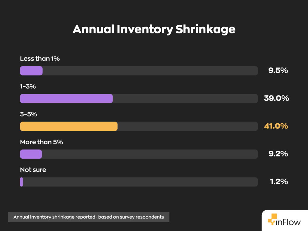 Horizontal bar chart titled "Annual Inventory Shrinkage" showing annual inventory shrinkage reported based on survey respondents: Less than 1% at 9.5%, 1–3% at 39.0%, 3–5% at 41.0%, More than 5% at 9.2%, and Not sure at 1.2%.