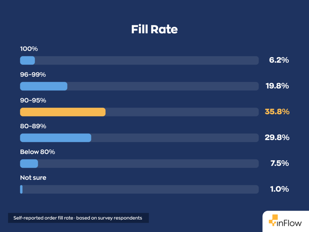 Horizontal bar chart titled "Fill Rate" showing self-reported order fill rate based on survey respondents: 100% at 6.2%, 96–99% at 19.8%, 90–95% at 35.8%, 80–89% at 29.8%, Below 80% at 7.5%, and Not sure at 1.0%.
