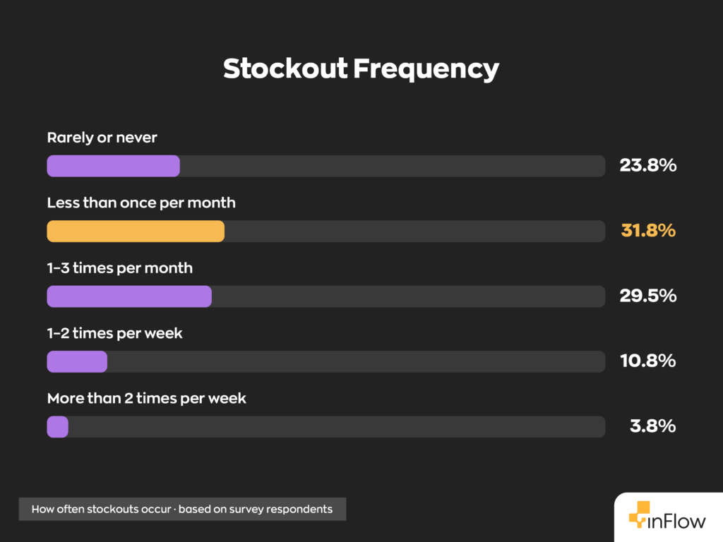 Horizontal bar chart titled "Stockout Frequency" showing how often stockouts occur based on survey respondents: Rarely or never at 23.8%, Less than once per month at 31.8%, 1–3 times per month at 29.5%, 1–2 times per week at 10.8%, and More than 2 times per week at 3.8%.