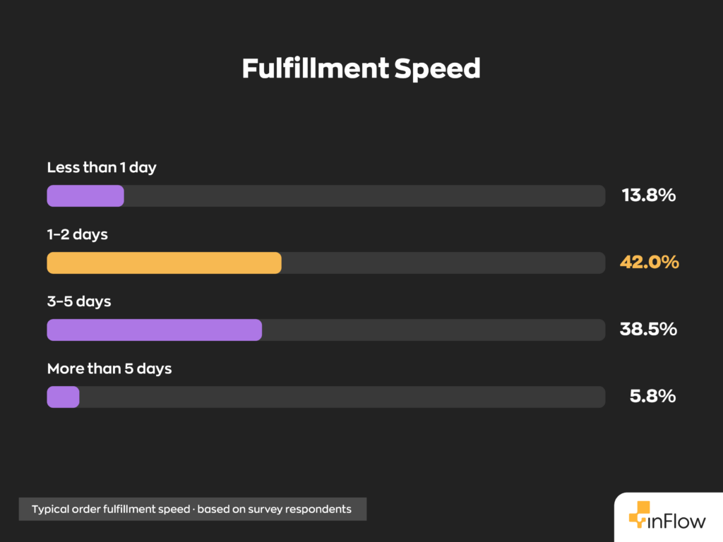 Horizontal bar chart titled "Fulfillment Speed" showing typical order fulfillment speed based on survey respondents: Less than 1 day at 13.8%, 1–2 days at 42.0%, 3–5 days at 38.5%, and More than 5 days at 5.8%.