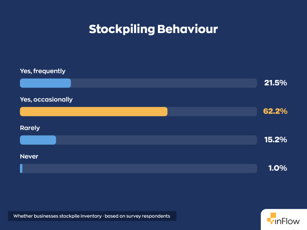 Horizontal bar chart titled "Stockpiling Behaviour" showing whether businesses stockpile inventory based on survey respondents: Yes, frequently at 21.5%, Yes, occasionally at 62.2%, Rarely at 15.2%, and Never at 1.0%.