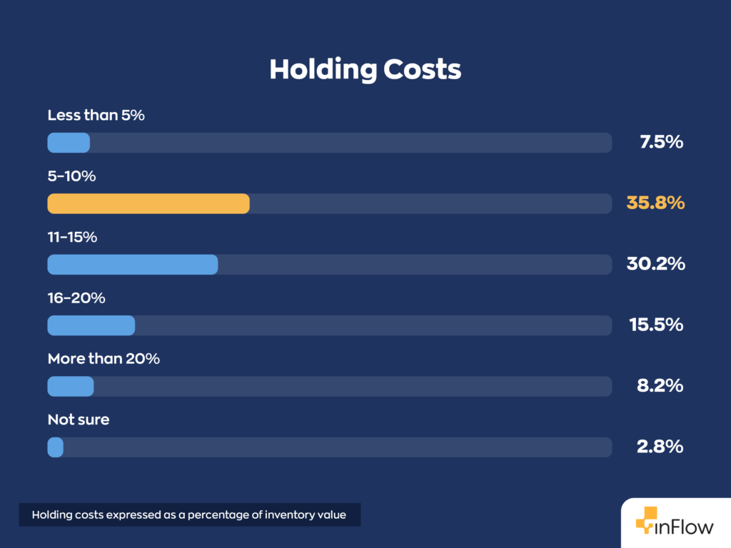 Horizontal bar chart titled "Holding Costs" showing holding costs expressed as a percentage of inventory value: Less than 5% at 7.5%, 5–10% at 35.8%, 11–15% at 30.2%, 16–20% at 15.5%, More than 20% at 8.2%, and Not sure at 2.8%.