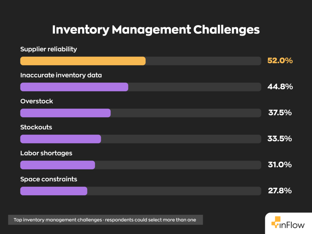 Horizontal bar chart titled "Inventory Management Challenges" showing the top inventory management challenges, where respondents could select more than one: Supplier reliability at 52.0%, Inaccurate inventory data at 44.8%, Overstock at 37.5%, Stockouts at 33.5%, Labor shortages at 31.0%, and Space constraints at 27.8%.