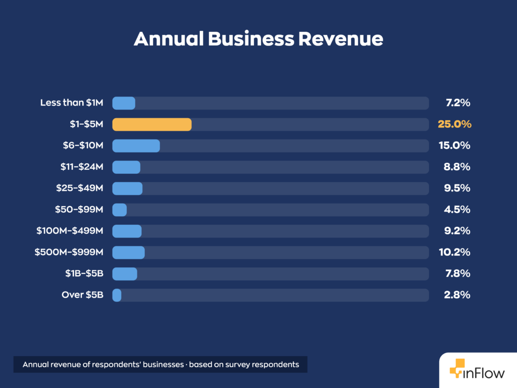 Horizontal bar chart titled "Annual Business Revenue" showing the annual revenue of respondents' businesses based on survey respondents: Less than $1M at 7.2%, $1–$5M at 25.0%, $6–$10M at 15.0%, $11–$24M at 8.8%, $25–$49M at 9.5%, $50–$99M at 4.5%, $100M–$499M at 9.2%, $500M–$999M at 10.2%, $1B–$5B at 7.8%, and Over $5B at 2.8%.
