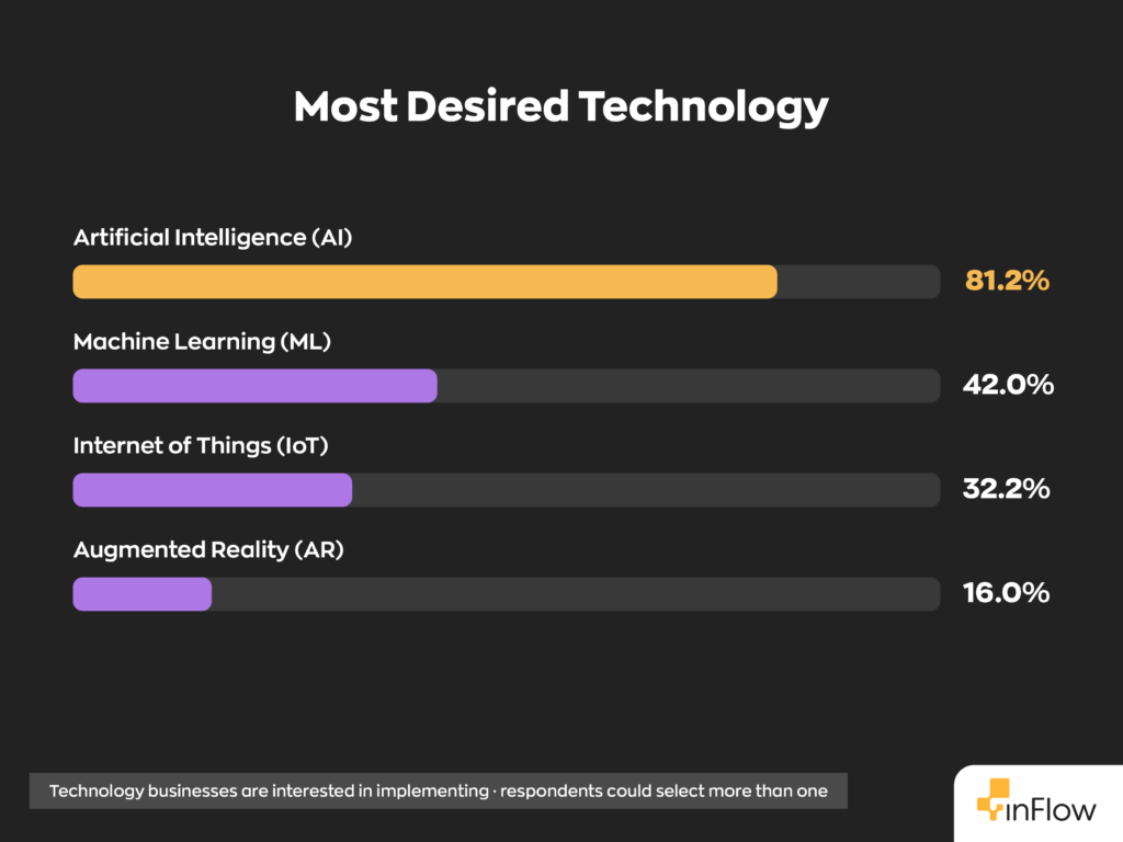 Horizontal bar chart titled "Most Desired Technology" showing technology businesses are interested in implementing, where respondents could select more than one: Artificial Intelligence (AI) at 81.2%, Machine Learning (ML) at 42.0%, Internet of Things (IoT) at 32.2%, and Augmented Reality (AR) at 16.0%.