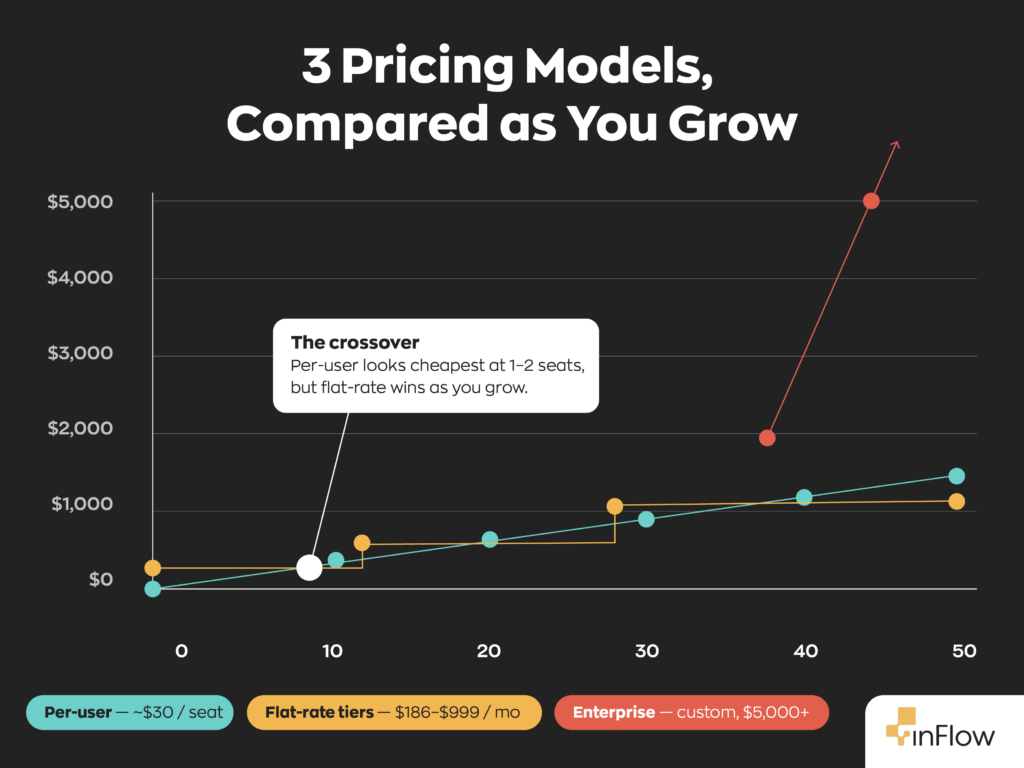 Line graph titled "3 Pricing Models, Compared as You Grow," plotting monthly cost (from $0 to $5,000+) against number of seats (0 to 50) for three inventory software pricing models. The per-user line (teal, ~$30/seat) starts lowest and rises steadily. The flat-rate tiers line (yellow, $186–$999/month) starts higher but climbs in flat steps, staying nearly level at the top. The enterprise line (red, custom pricing starting at $5,000+) shoots up sharply at higher seat counts. A callout labeled "The crossover" marks the early point (around 8 seats) where the lines meet, with the note: per-user looks cheapest at 1–2 seats, but flat-rate wins as you grow.