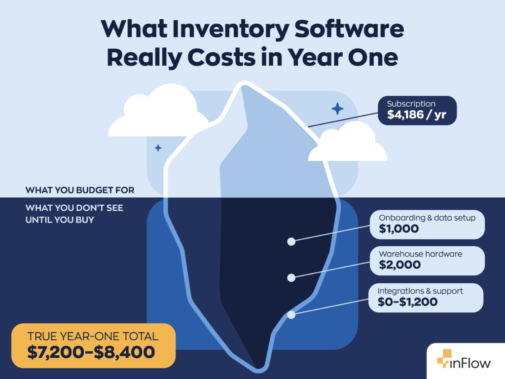 Iceberg graphic titled "What Inventory Software Really Costs in Year One." Above the waterline, labeled "What you budget for," is the visible tip: Subscription, $4,186/year. Below the waterline, labeled "What you don't see until you buy," are the hidden costs: onboarding & data setup, $1,000; warehouse hardware, $2,000; and integrations & support, $0–$1,200. A highlighted box gives the true year-one total: $7,200–$8,400.