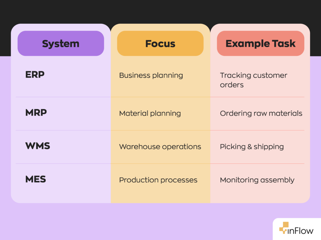 Comparison table with three columns—System, Focus, and Example Task—and four rows comparing manufacturing software types. Reading each row: ERP focuses on business planning, with the example task of tracking customer orders. MRP focuses on material planning, with the example task of ordering raw materials. WMS focuses on warehouse operations, with the example task of picking and shipping. MES focuses on production processes, with the example task of monitoring assembly.